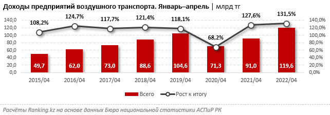 За 4 месяца доходы авиакомпаний достигли 119,6 млрд тенге 1424100 - Kapital.kz 