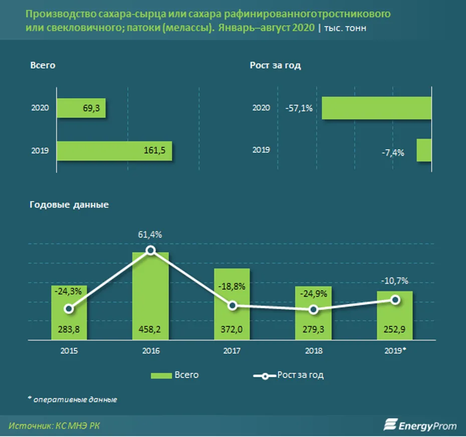 В Казахстан импортировали почти 239 тысяч тонн сахара - фото kapital.kz
