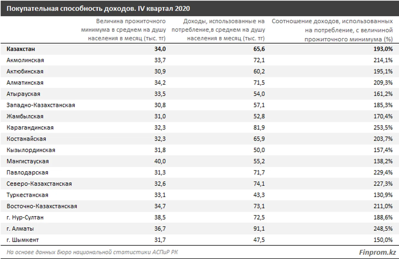 Казахстанцев с доходами ниже прожиточного минимума стало на 20% больше - фото kapital.kz