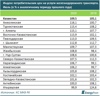 Железнодорожные пассажирские перевозки ушли в минус 409158 - Kapital.kz 