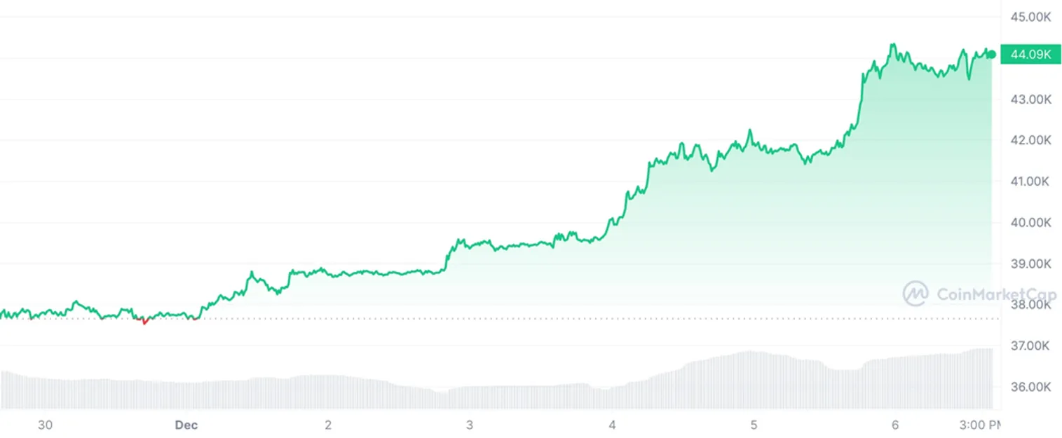 Криптовалютный рынок: обзор за неделю - фото kapital.kz