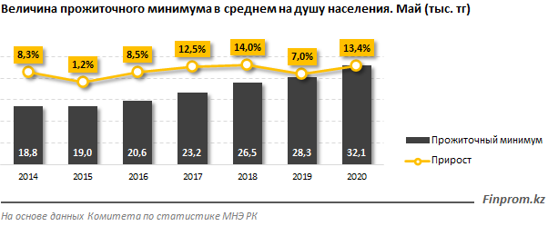 Размер прожиточного минимума в Казахстане увеличился на 13% за год  328502 - Kapital.kz 