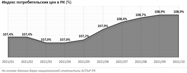 Какие факторы подстегивают общемировой рост цен? 1065491 - Kapital.kz 