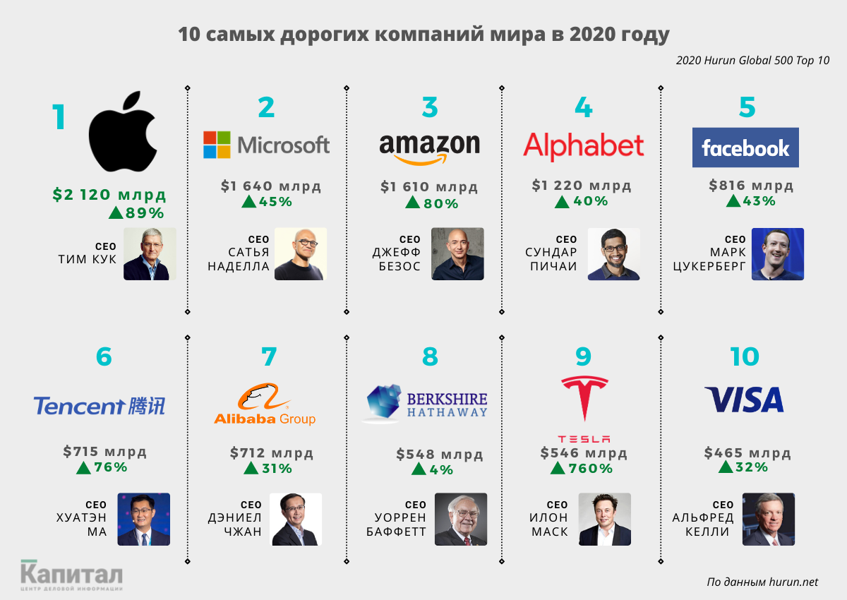 Tesla ворвалась в десятку самых дорогих компаний мира 572055 - Kapital.kz 