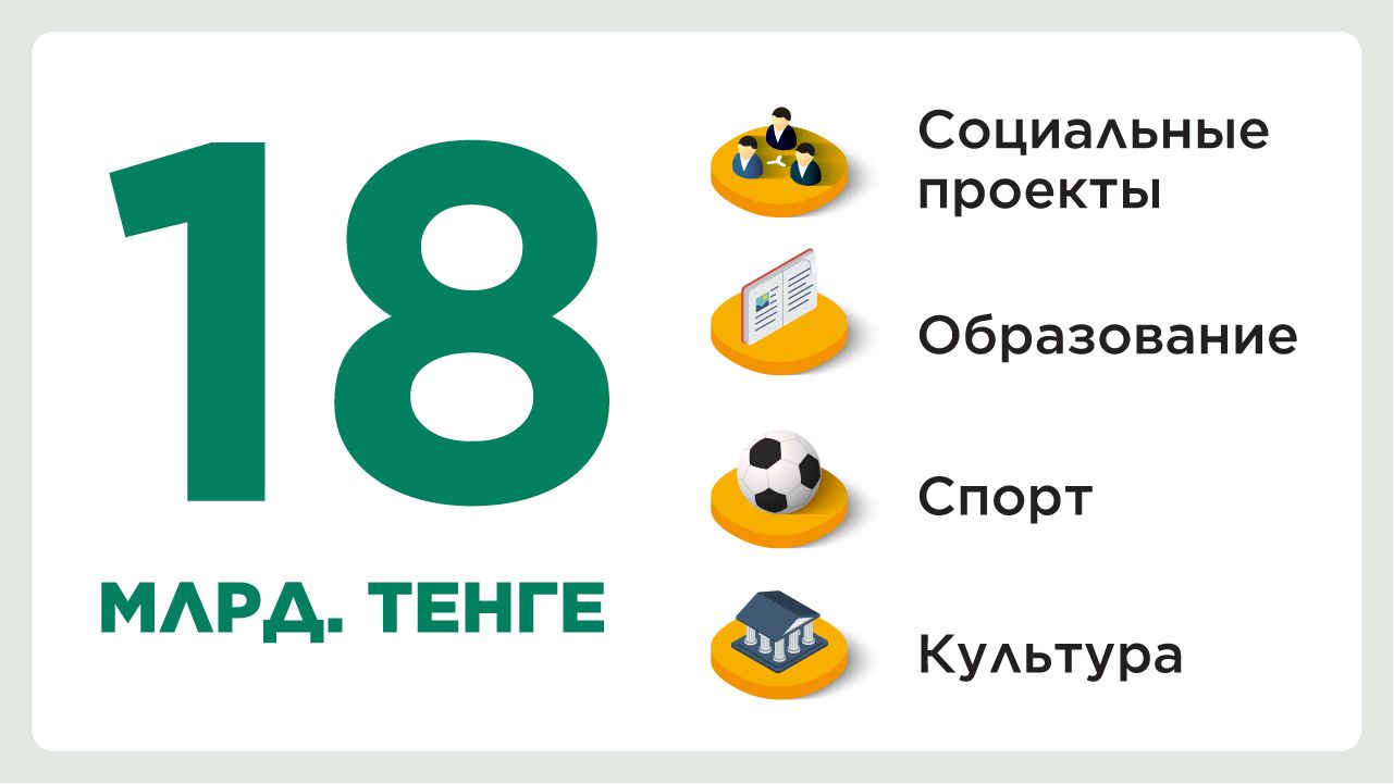 За два года Фонд «Халык» направил на благотворительность 18 млрд тенге 1174807 - Kapital.kz 