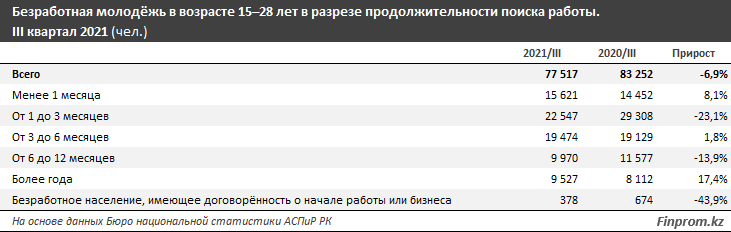 Безработица среди молодежи снизилась на 7% за год 1090770 - Kapital.kz 