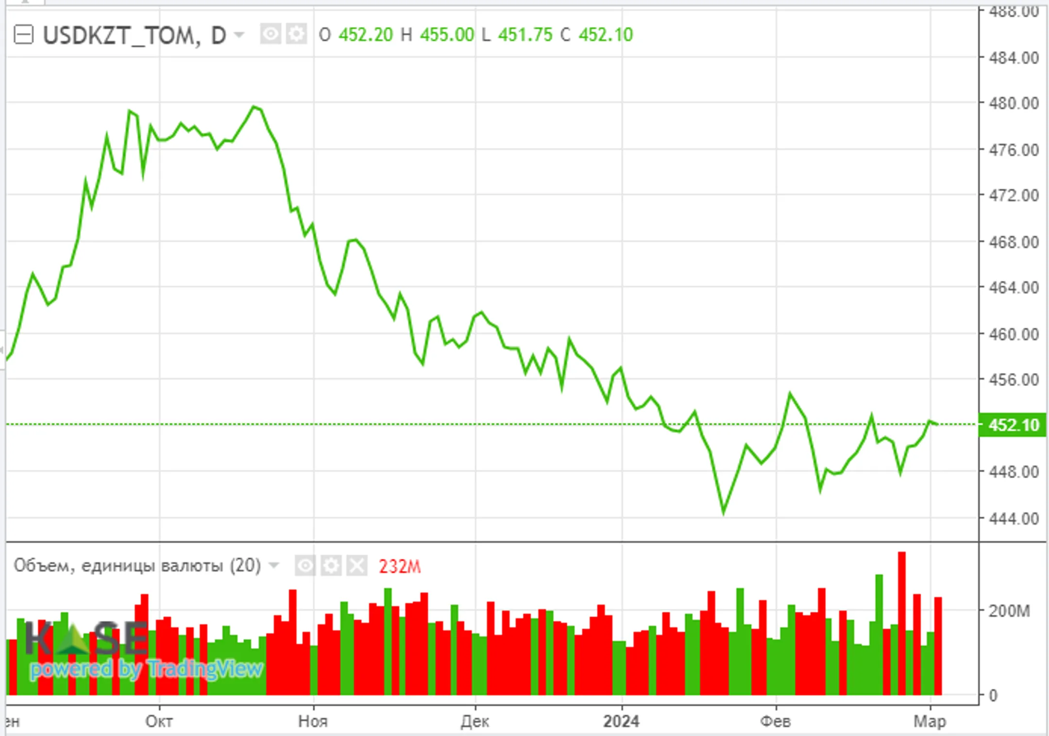 Цены на нефть снижаются на слабых перспективах экономики КНР - Image Kapital.kz