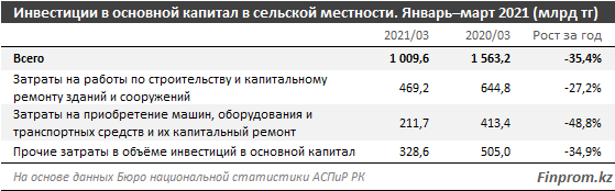 Капитальные инвестиции в сельской местности ушли в минус 734766 - Kapital.kz 