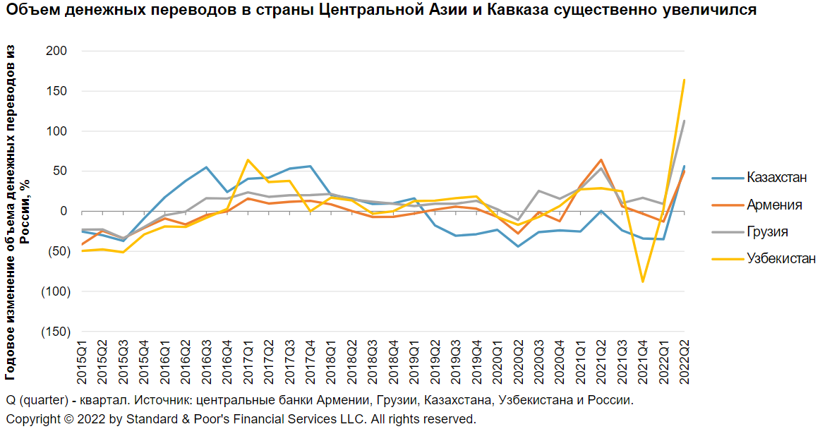 Приток россиян поспособствовал росту ВВП Армении и Грузии - S&P 1664783 - Kapital.kz 