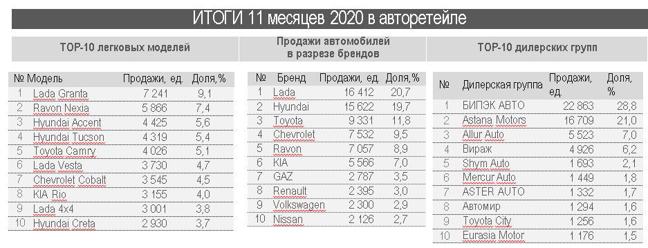 Казахстанцы купили новых автомобилей на 711,2 млрд тенге 529507 - Kapital.kz 