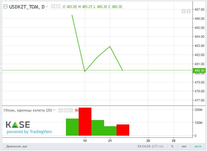 Торги закрылись возле отметки 483 тенге за доллар 1506622 - Kapital.kz 