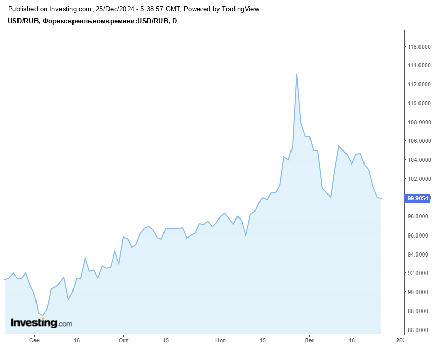 Тенге укрепляется вместе с рублем 3605562 - Kapital.kz 