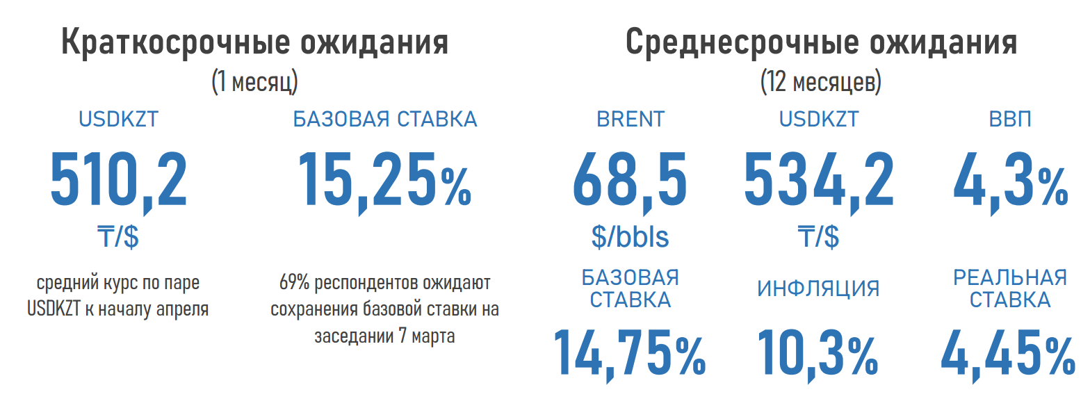 Эксперты улучшили прогнозы по тенге, но ухудшили по инфляции 3800300 — Kapital.kz 