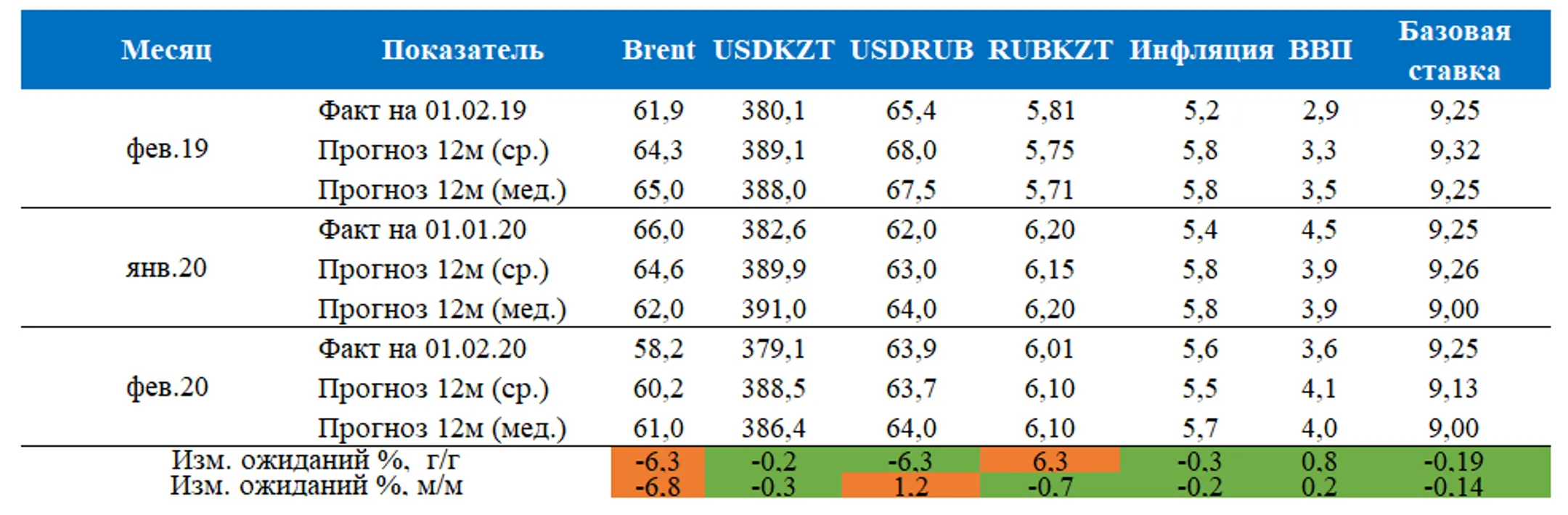 Эксперты ожидают сохранения базовой ставки в марте - Image Kapital.kz