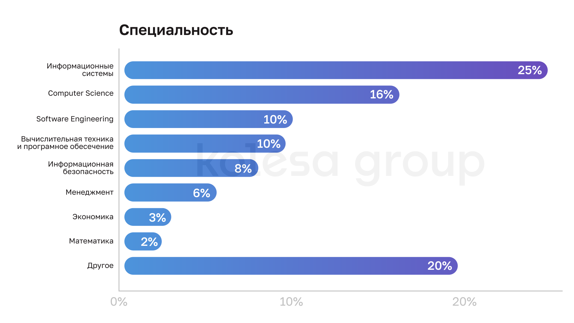 Топ-5 факторов при выборе работодателя в IT — исследование Kolesa Group 2965710 - Kapital.kz 