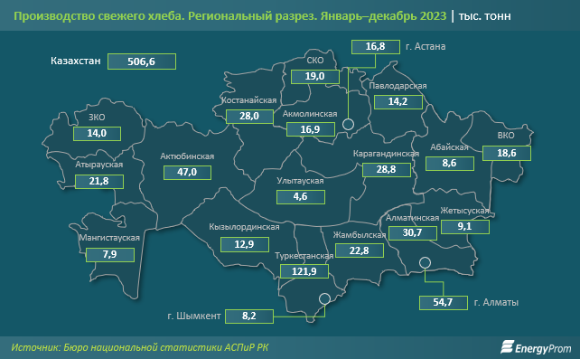 За год в Казахстане произвели 506,6 тысячи тонн свежего хлеба 2786912 - Kapital.kz 