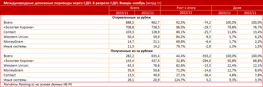 За 11 месяцев из РК в Узбекистан отправили переводы на 250,5 млрд тенге 2709648 - Kapital.kz 