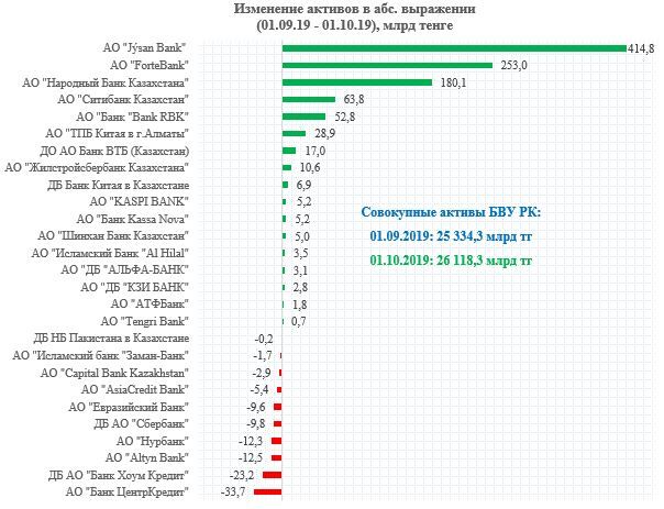 Активы банков показали максимальный рост с начала года  109763 - Kapital.kz 