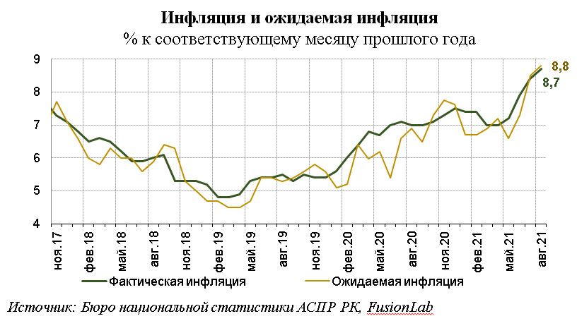 Нацбанк представил данные по инфляционным ожиданиям населения 946833 - Kapital.kz 