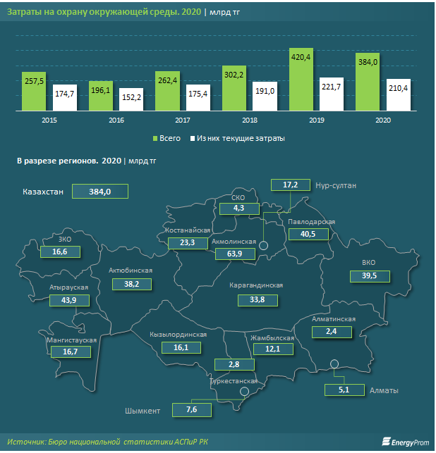 Затраты на охрану окружающей среды сократились до 384 млрд тенге 884408 - Kapital.kz 