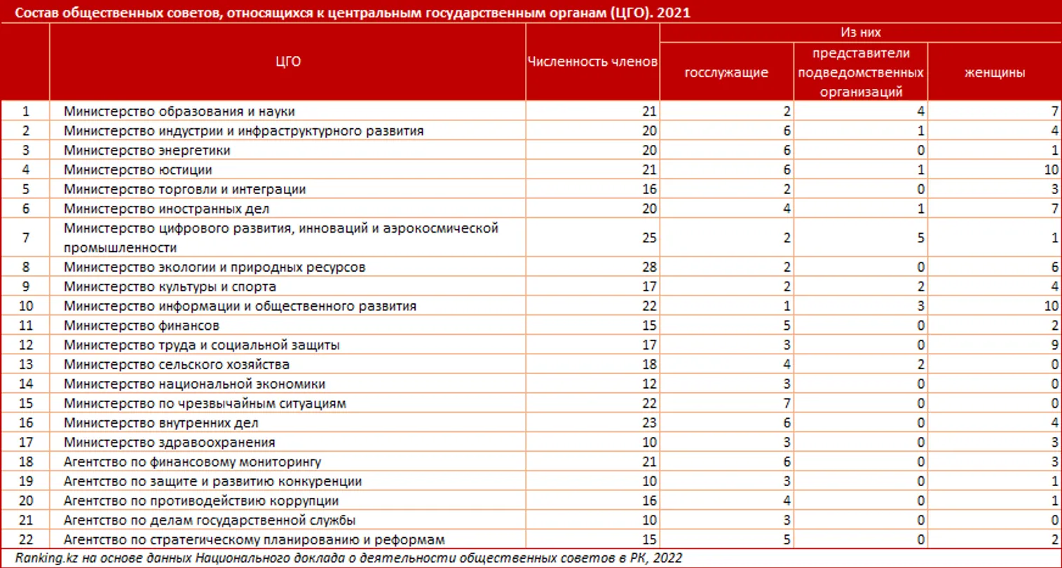 Как казахстанцы оценивают работу общественных советов - фото kapital.kz