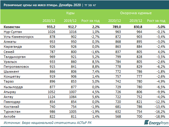 За год производство мяса птицы выросло почти на 8% 575174 - Kapital.kz 