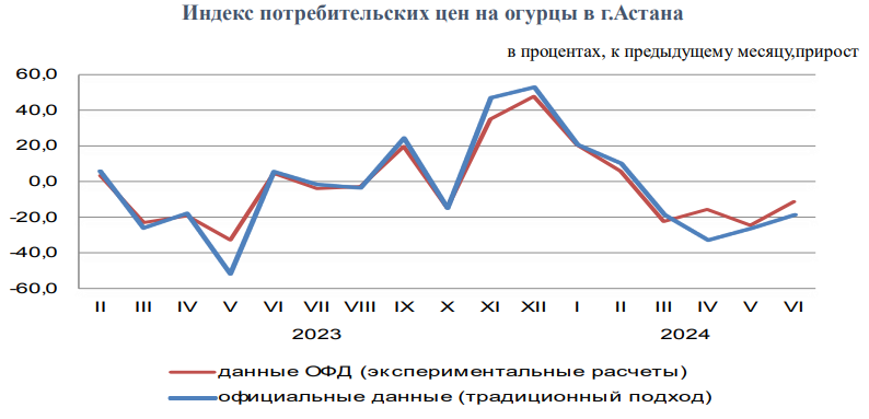 БНС опубликовало экспериментальные расчеты инфляции 3398803 - Kapital.kz 