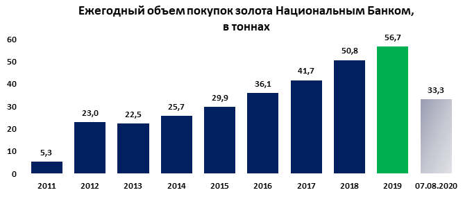 В Нацбанке рассказали о планах по покупке золота  399549 - Kapital.kz 