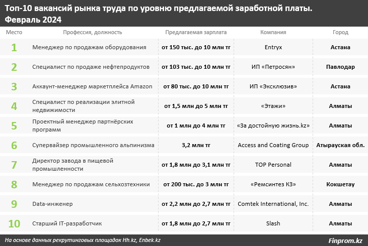 Кем нужно работать, чтобы получать миллион тенге в месяц? 2785461 - Kapital.kz 