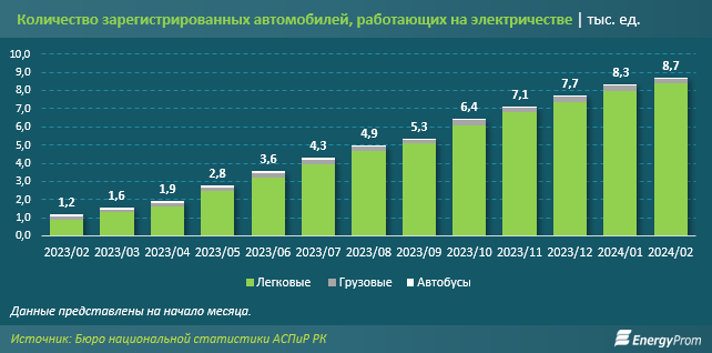 За год количество легковых электрокаров в Казахстане выросло в девять раз 2871073 - Kapital.kz 