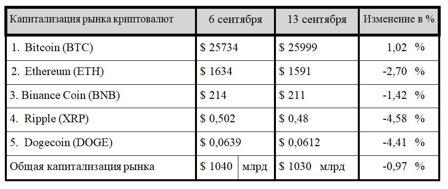 Криптовалютный рынок на распутье? 2397531 - Kapital.kz 