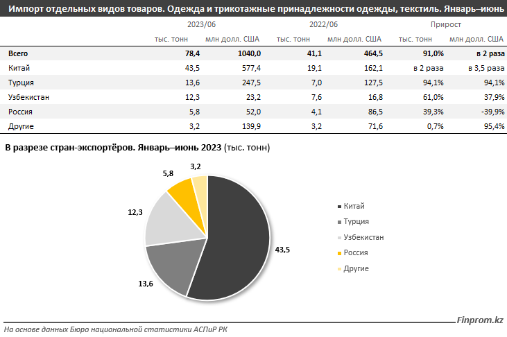 В Казахстане выросли продажи одежды и обуви 2381541 - Kapital.kz 