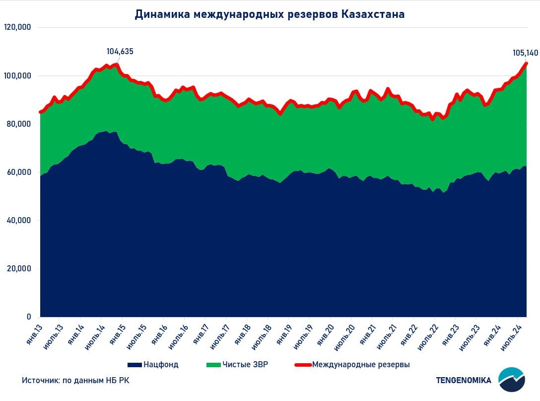 Чистые международные резервы Казахстана установили рекорд 3412928 — Kapital.kz 
