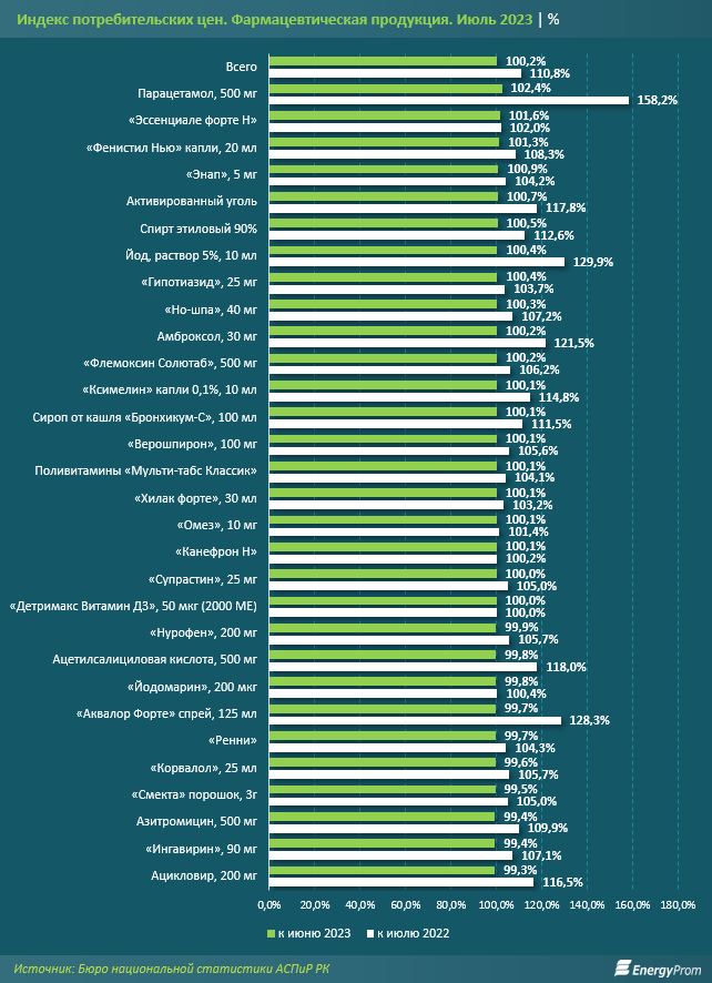 Фармацевтическая продукция подорожала на 11% за год 2360172 - Kapital.kz 