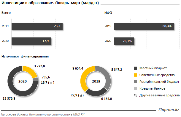 Инвестиции в образование сократились почти на четверть 279378 - Kapital.kz 