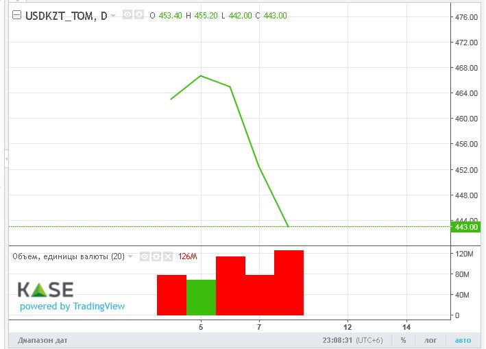 Торги закрылись возле отметки 446 тенге за доллар 1302534 - Kapital.kz 