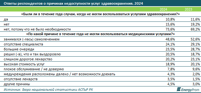 Каждый десятый казахстанец сталкивался с проблемой доступа к услугам здравоохранения 3454397 - Kapital.kz 