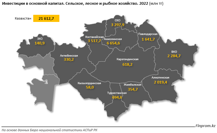 Капитальные инвестиции в АПК выросли за год на 3% 1280572 - Kapital.kz 