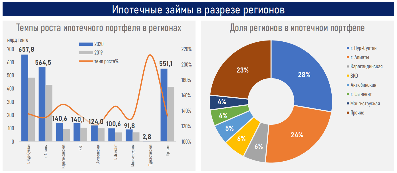 Последние три года ипотечный рынок растет за счет госсредств - АФК 861073 - Kapital.kz 