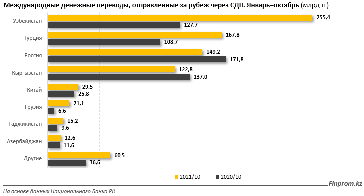 Из Казахстана отправили за рубеж 834,3 млрд тенге 1148721 - Kapital.kz 