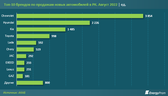 Продажи новых автомобилей в мире увеличились на 18% за год 1601301 - Kapital.kz 