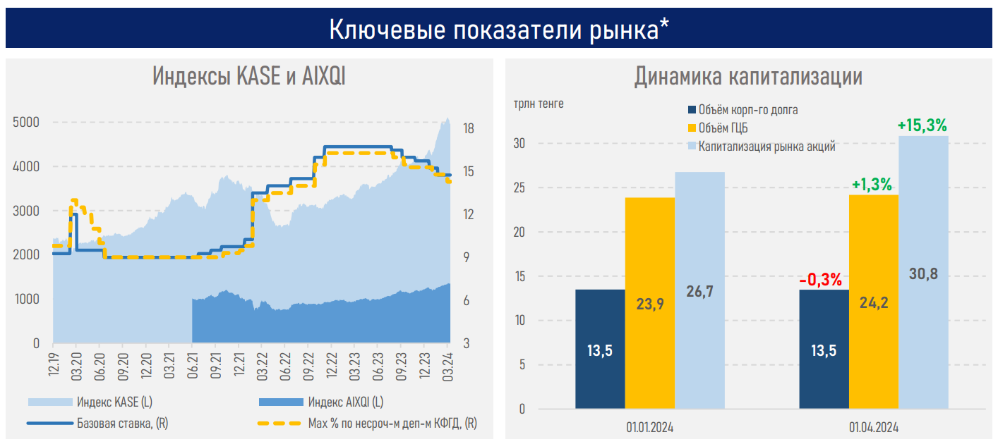 Капитализация фондового рынка выросла до 31 трлн тенге
 2970390 - Kapital.kz 