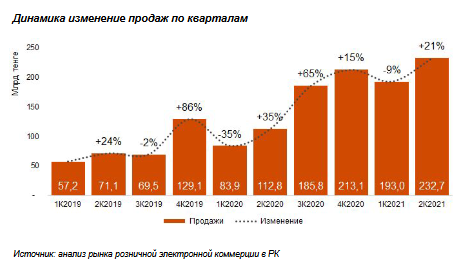 Объем рынка e-commerce за первое полугодие достиг 426 млрд тенге 1852360 - Kapital.kz 