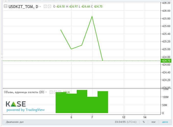 Торги на KASE закрылись возле отметки 425 тенге за доллар 991579 - Kapital.kz 