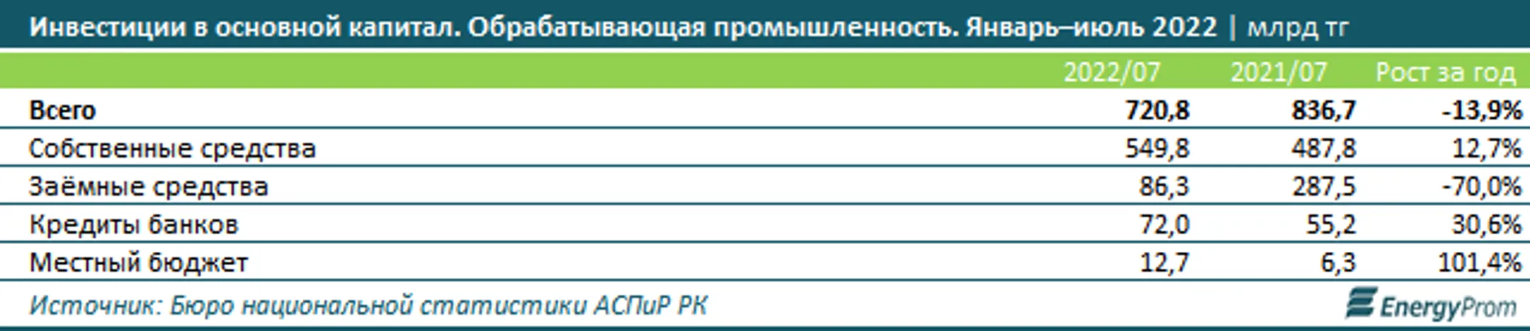 Инвестиции в обрабатывающую промышленность снизились почти на 14% - Image Kapital.kz