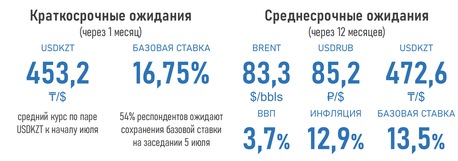 Замедление инфляции открывает окно для снижения базовой ставки - АФК  2163627 - Kapital.kz 