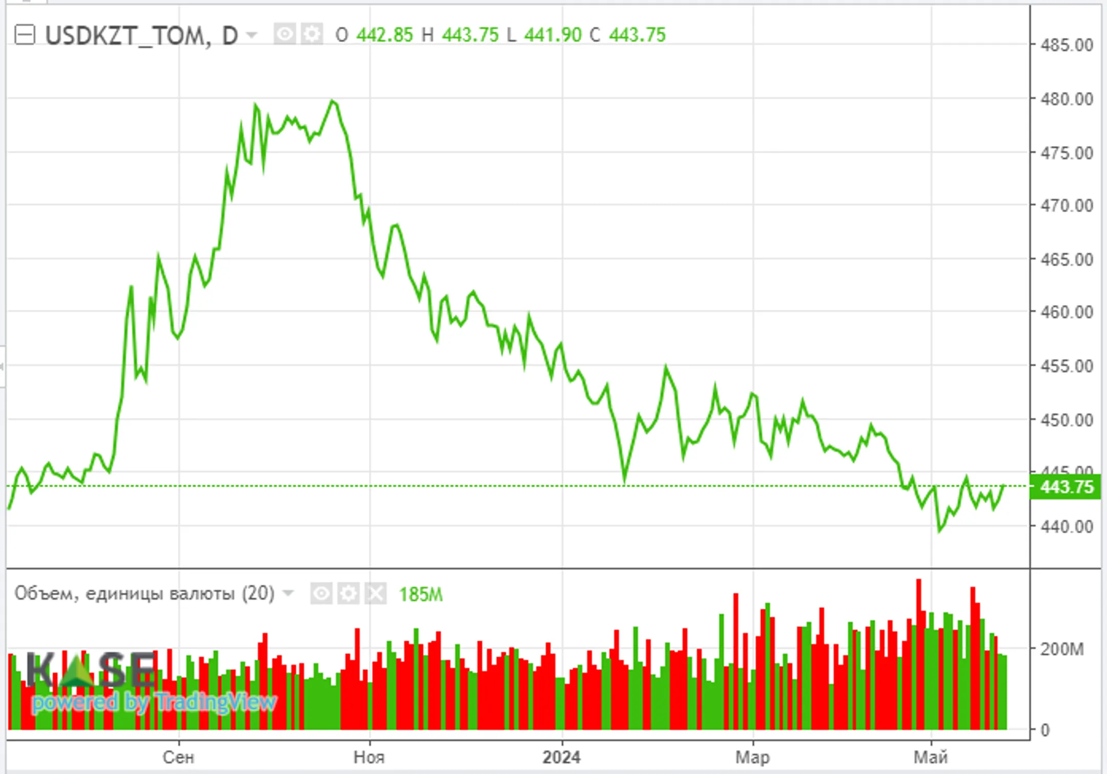 Рост доходности гособлигаций США приостановил ралли на рынке акций - Image Kapital.kz