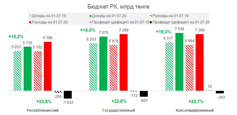 Бюджет недополучил 930 млрд тенге налогов за полгода - АФК 377283 - Kapital.kz 