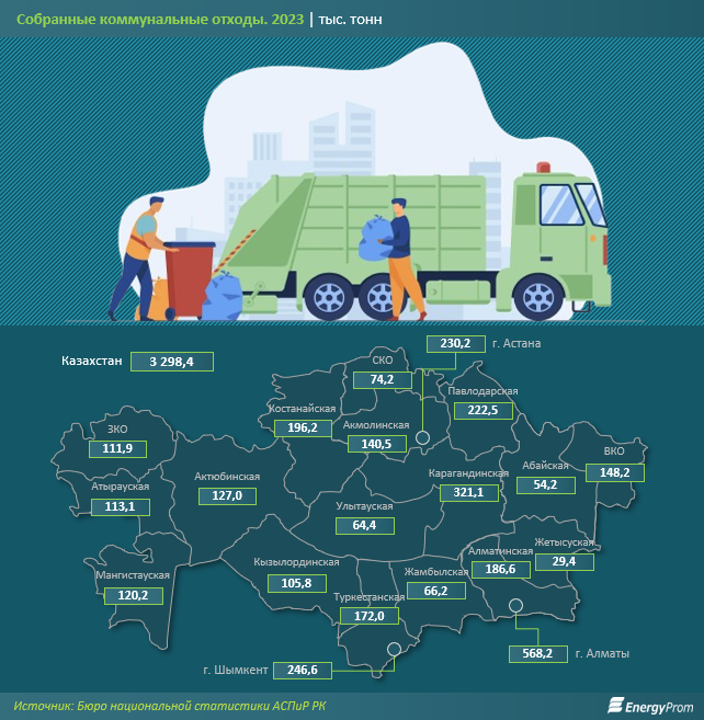 За год в Казахстане собрали 3,3 млн тонн коммунальных отходов  3391119 - Kapital.kz 