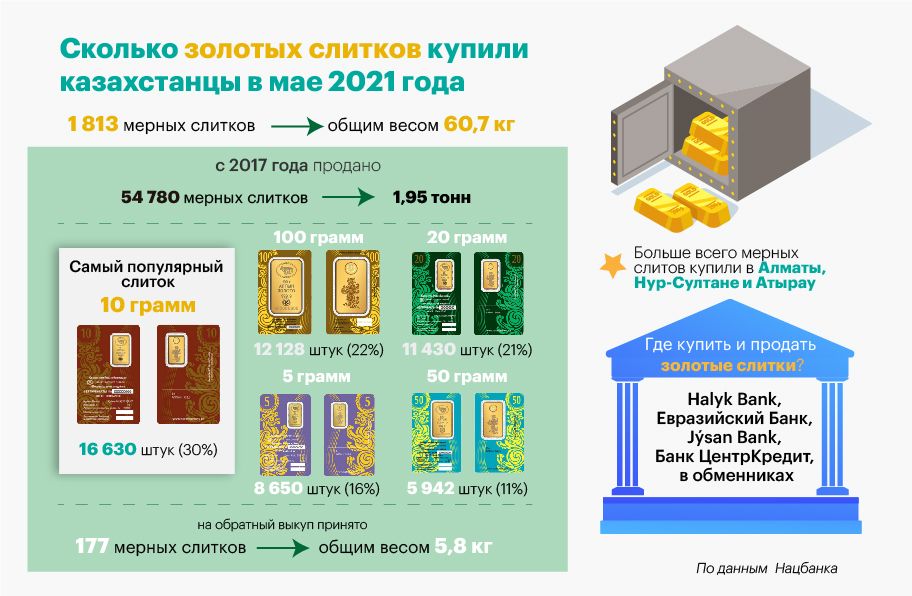 Свыше 1 800 золотых слитков купили казахстанцы в мае 838264 - Kapital.kz 